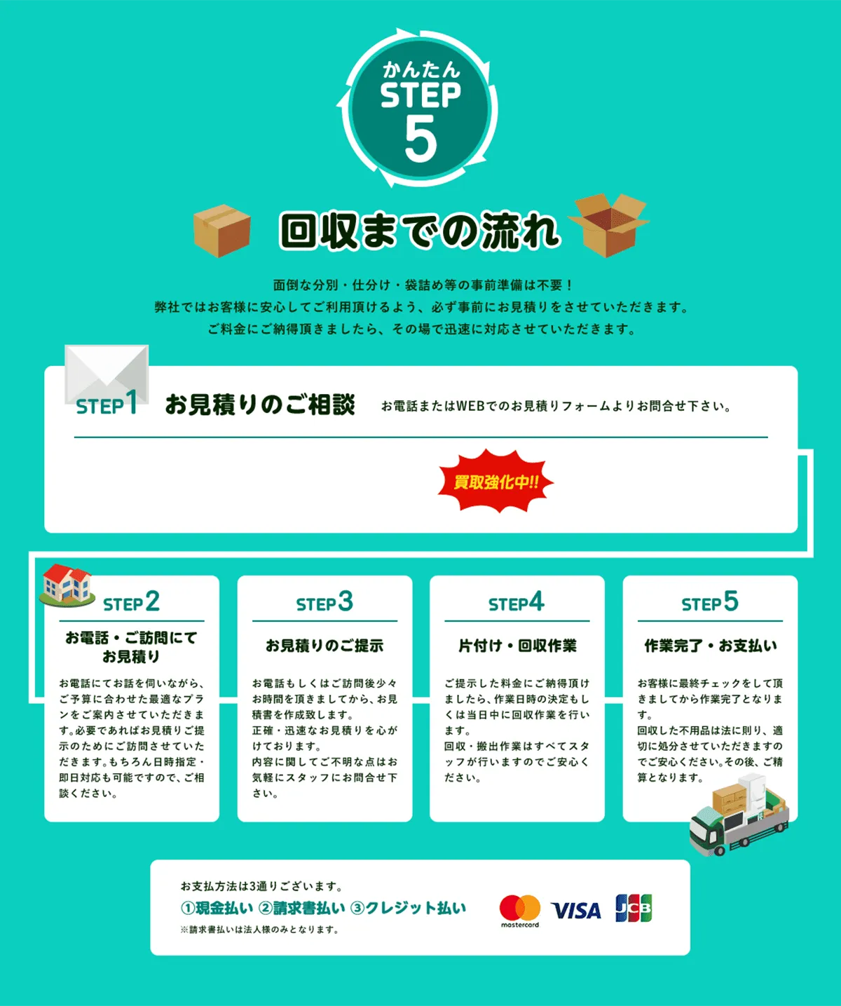 不用品回収の流れ STEP1お問い合わせ STEP2無料見積り STEP3回収日決定 STEP4回収作業 STEP5お支払い